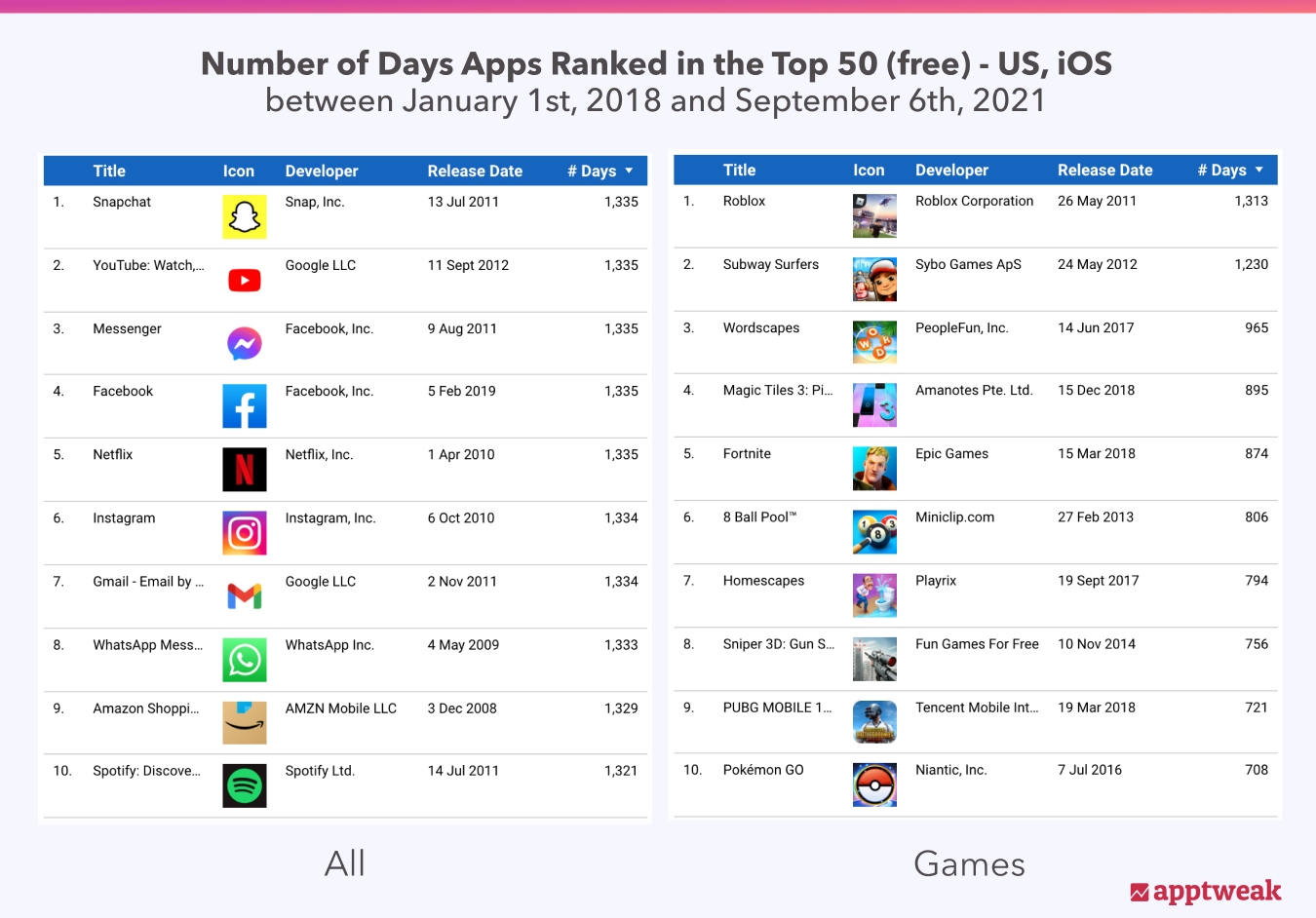 Number of days apps ranked in the top 50 in the categories “All” and “Games” since 2018 (US, iOS)